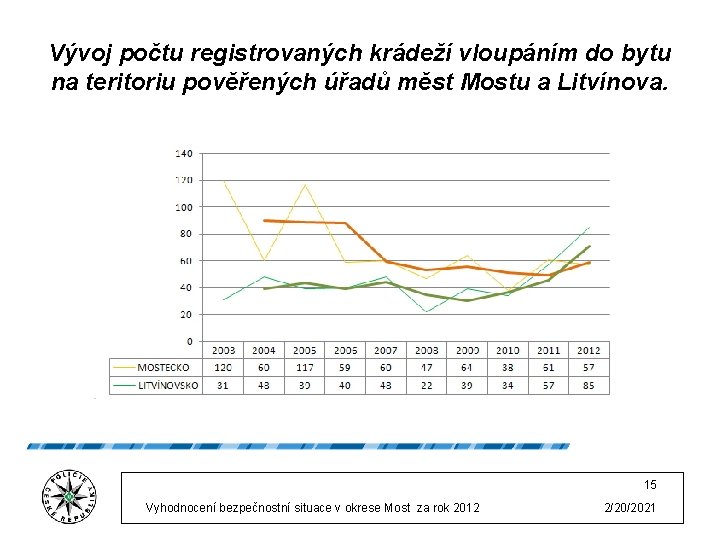 Vývoj počtu registrovaných krádeží vloupáním do bytu na teritoriu pověřených úřadů měst Mostu a