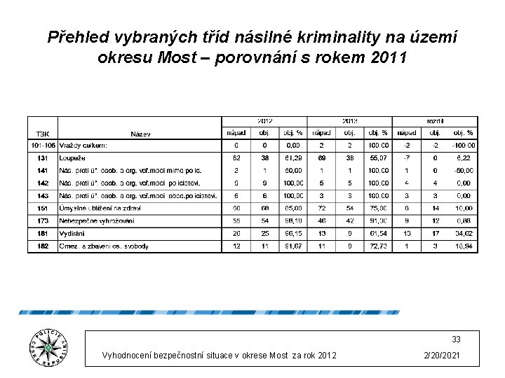 Přehled vybraných tříd násilné kriminality na území okresu Most – porovnání s rokem 2011