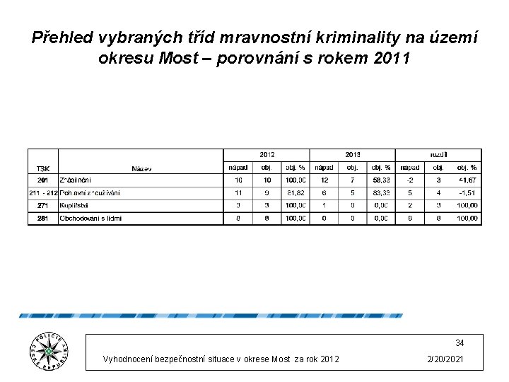 Přehled vybraných tříd mravnostní kriminality na území okresu Most – porovnání s rokem 2011