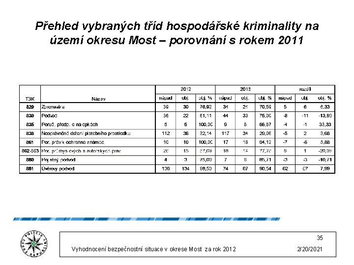 Přehled vybraných tříd hospodářské kriminality na území okresu Most – porovnání s rokem 2011