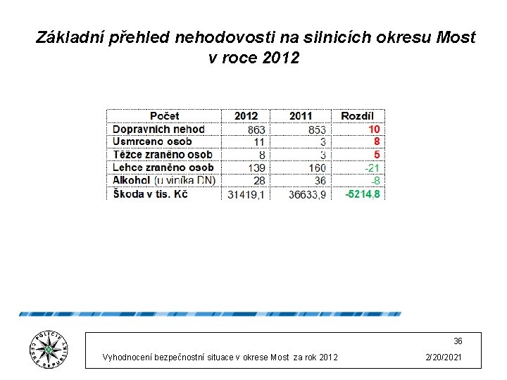 Základní přehled nehodovosti na silnicích okresu Most v roce 2012 36 Vyhodnocení bezpečnostní situace