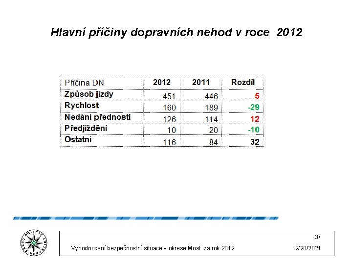 Hlavní příčiny dopravních nehod v roce 2012 37 Vyhodnocení bezpečnostní situace v okrese Most