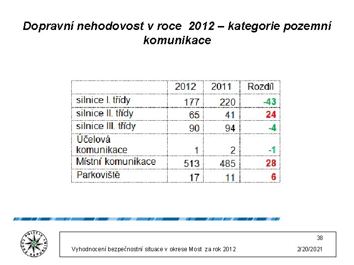 Dopravní nehodovost v roce 2012 – kategorie pozemní komunikace 38 Vyhodnocení bezpečnostní situace v