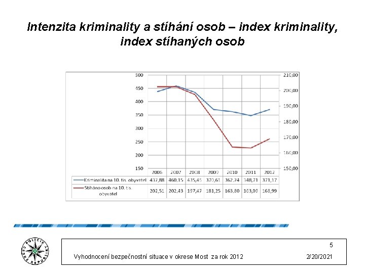 Intenzita kriminality a stíhání osob – index kriminality, index stíhaných osob 5 Vyhodnocení bezpečnostní