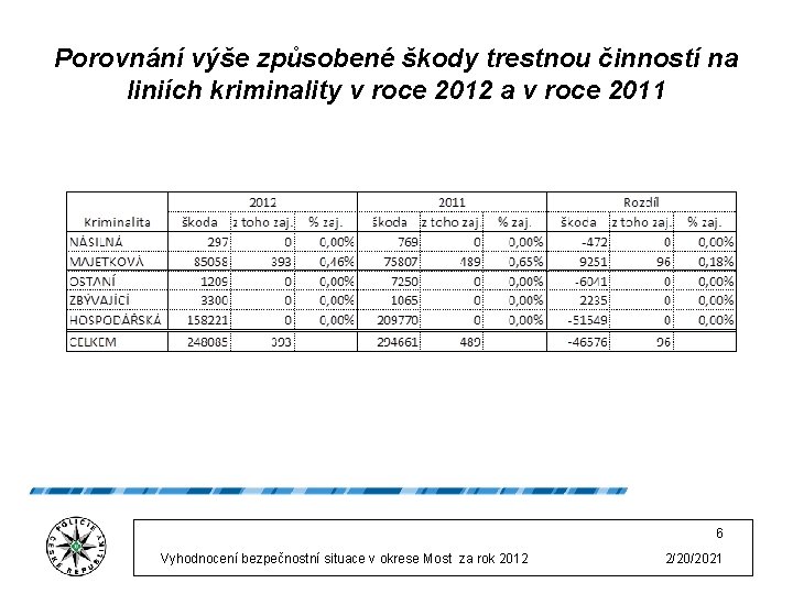 Porovnání výše způsobené škody trestnou činností na liniích kriminality v roce 2012 a v