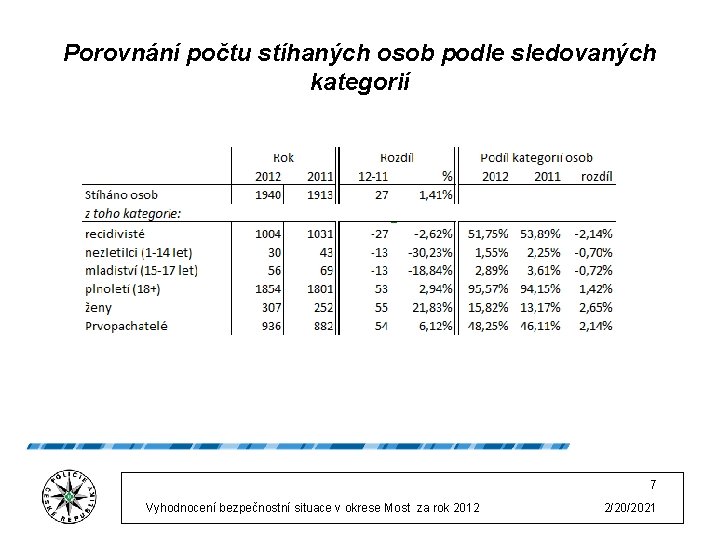 Porovnání počtu stíhaných osob podle sledovaných kategorií 7 Vyhodnocení bezpečnostní situace v okrese Most