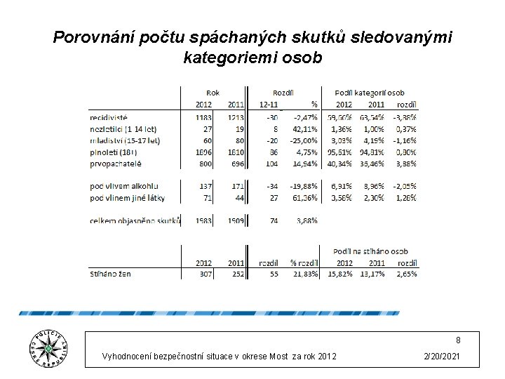 Porovnání počtu spáchaných skutků sledovanými kategoriemi osob 8 Vyhodnocení bezpečnostní situace v okrese Most