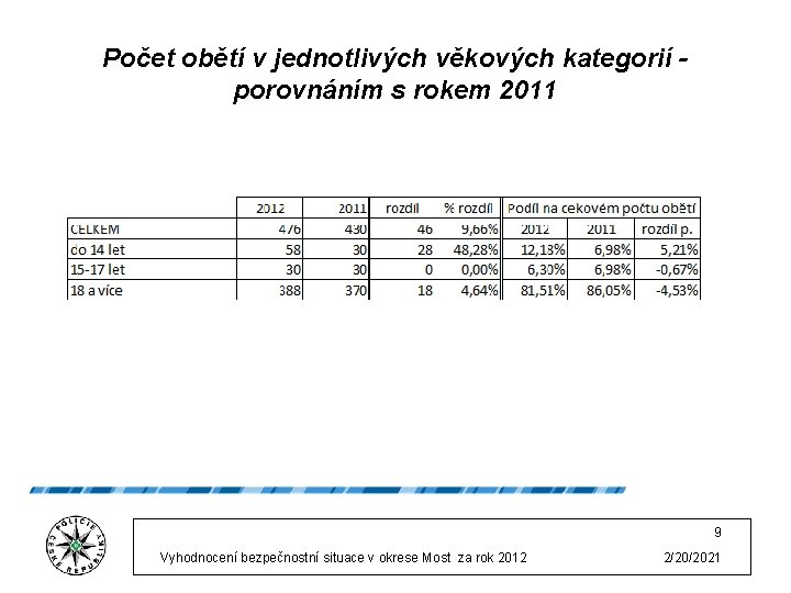 Počet obětí v jednotlivých věkových kategorií - porovnáním s rokem 2011 9 Vyhodnocení bezpečnostní