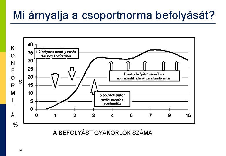 Mi árnyalja a csoportnorma befolyását? K O N F O S R M I Mi árnyalja a csoportnorma befolyását? K O N F O S R M I