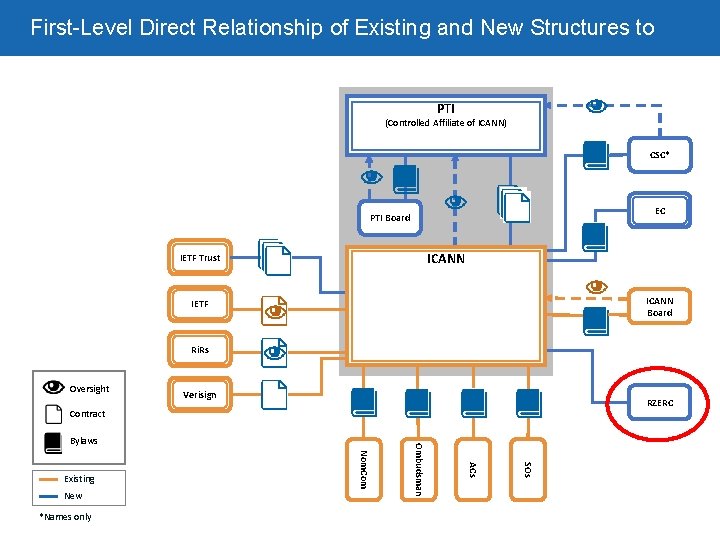 First-Level Direct Relationship of Existing and New Structures to ICANN PTI (Controlled Affiliate of