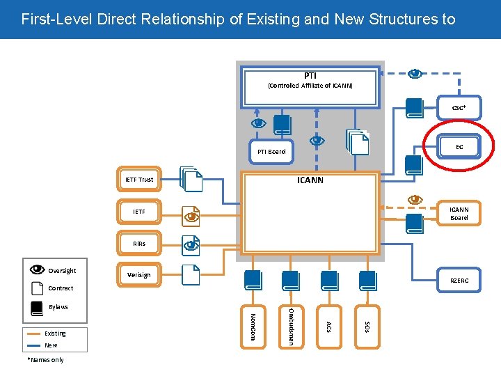 First-Level Direct Relationship of Existing and New Structures to ICANN PTI (Controlled Affiliate of