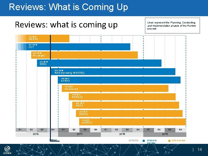 Reviews: What is Coming Up Reviews: what is coming up Lines represent the Planning,