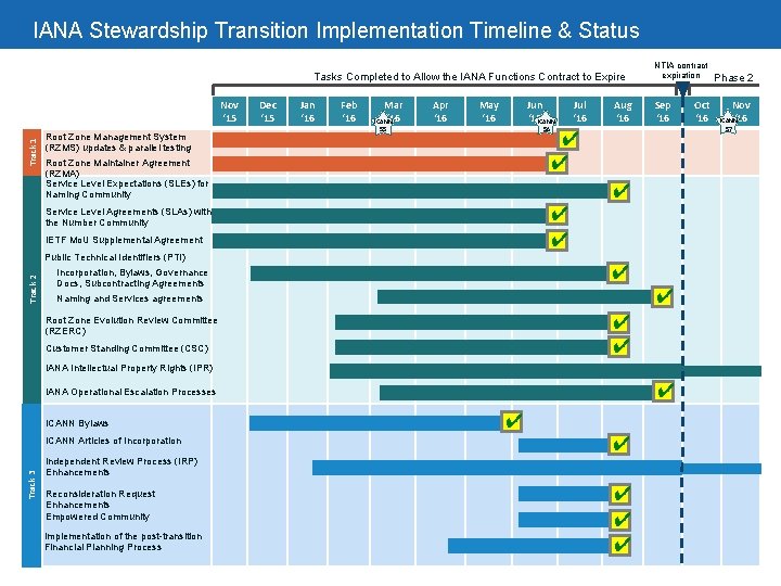 IANA Stewardship Transition Implementation Timeline & Status Tasks Completed to Allow the IANA Functions