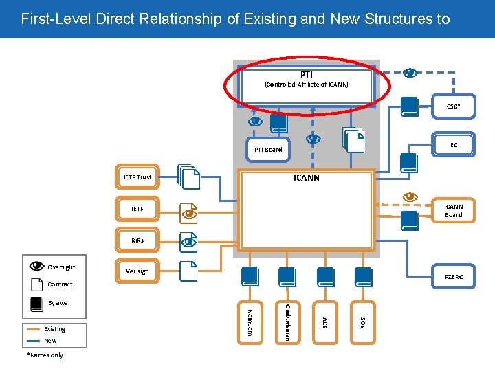 First-Level Direct Relationship of Existing and New Structures to ICANN PTI (Controlled Affiliate of