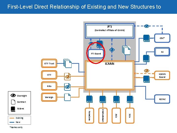 First-Level Direct Relationship of Existing and New Structures to ICANN PTI (Controlled Affiliate of