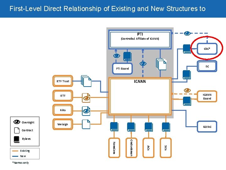 First-Level Direct Relationship of Existing and New Structures to ICANN PTI (Controlled Affiliate of