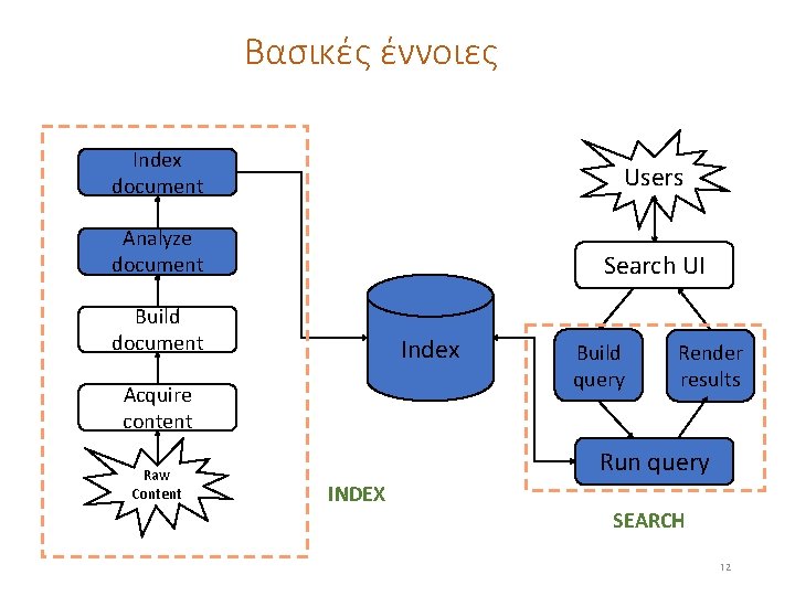 Βασικές έννοιες Index document Users Analyze document Search UI Build document Index Acquire content