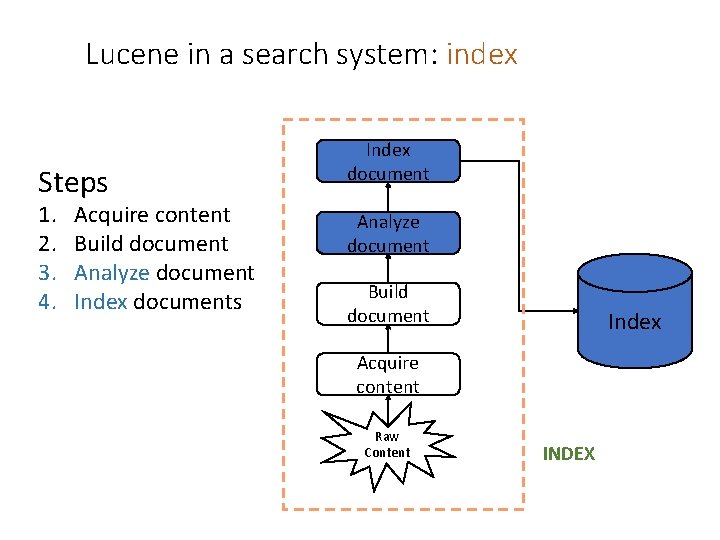 Lucene in a search system: index Steps 1. 2. 3. 4. Acquire content Build