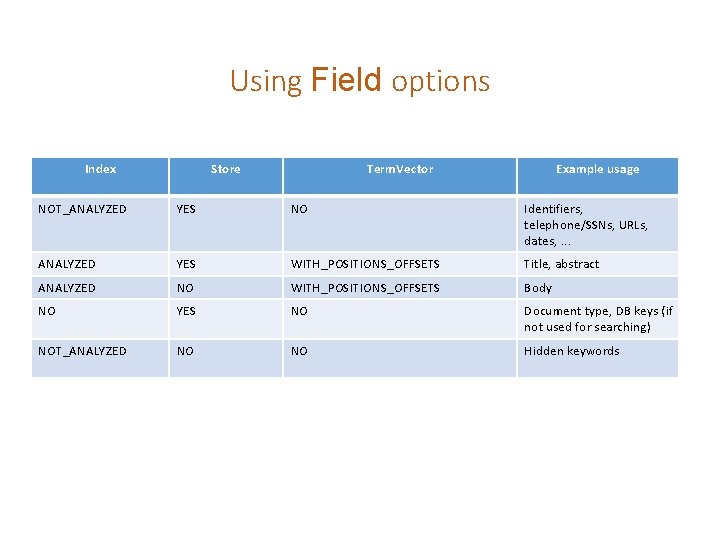 Using Field options Index Store Term. Vector Example usage NOT_ANALYZED YES NO Identifiers, telephone/SSNs,