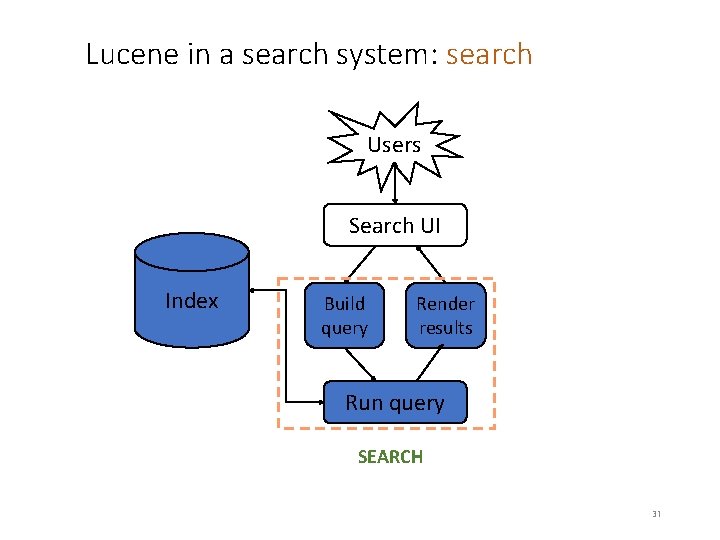 Lucene in a search system: search Users Search UI Index Build query Render results