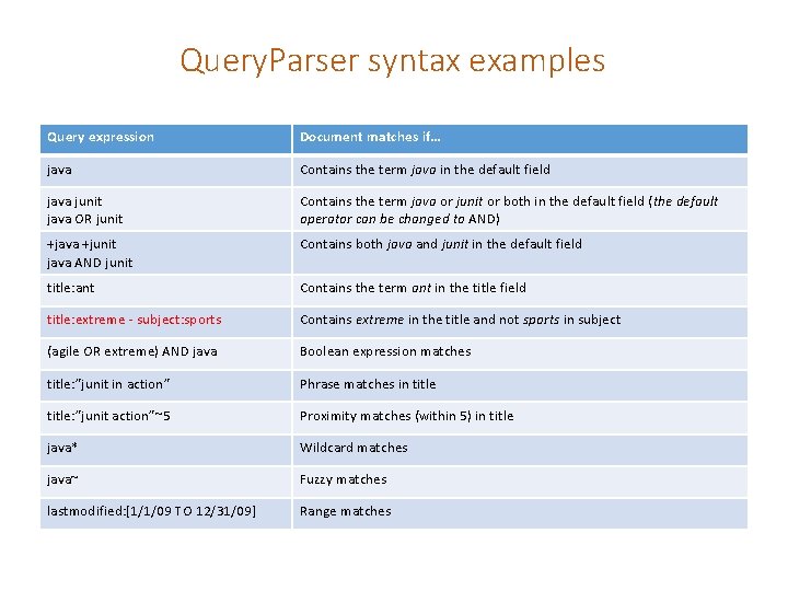 Query. Parser syntax examples Query expression Document matches if… java Contains the term java