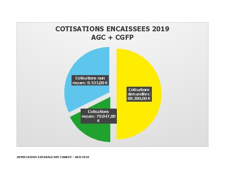 COTISATIONS ENCAISSEES 2019 AGC + CGFP Cotisations non reçues: 8. 533, 00 € Cotisations