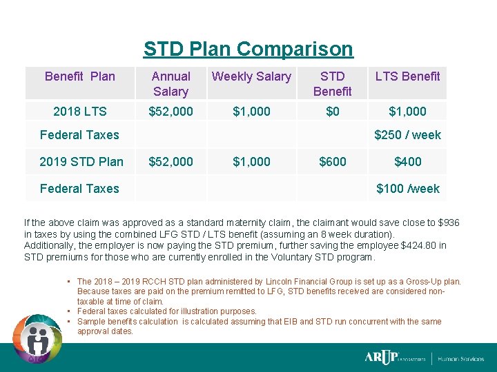 STD Plan Comparison Benefit Plan Annual Salary Weekly Salary STD Benefit LTS Benefit 2018