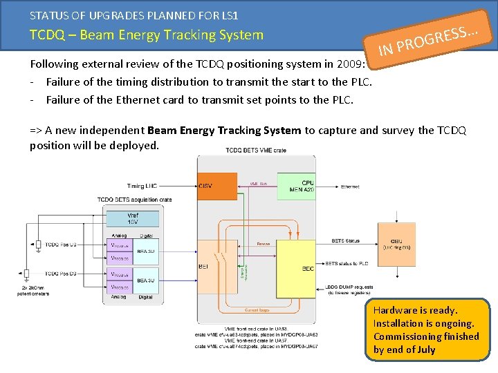 STATUS OF UPGRADES PLANNED FOR LS 1 TCDQ – Beam Energy Tracking System Following