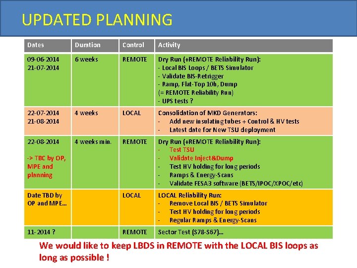 UPDATED PLANNING Dates Duration Control Activity 09‐ 06‐ 2014 21‐ 07‐ 2014 6 weeks