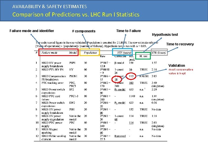 AVAILABILITY & SAFETY ESTIMATES Comparison of Predictions vs. LHC Run I Statistics Failure mode