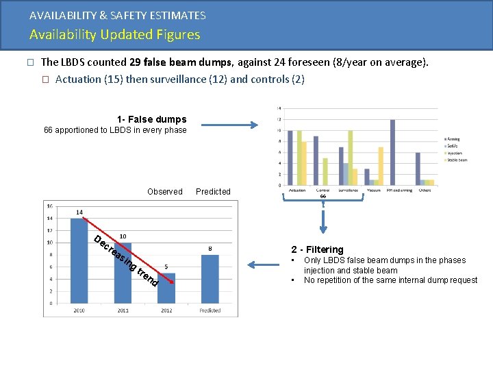 AVAILABILITY & SAFETY ESTIMATES Availability Updated Figures � The LBDS counted 29 false beam