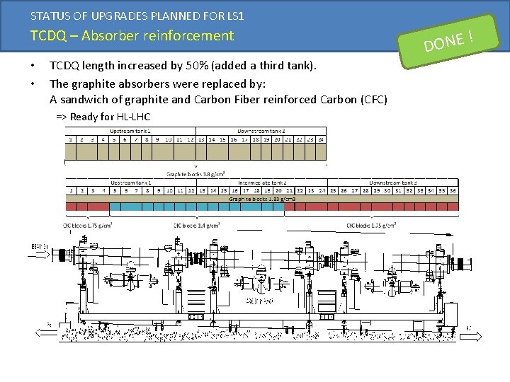 STATUS OF UPGRADES PLANNED FOR LS 1 TCDQ – Absorber reinforcement • • TCDQ