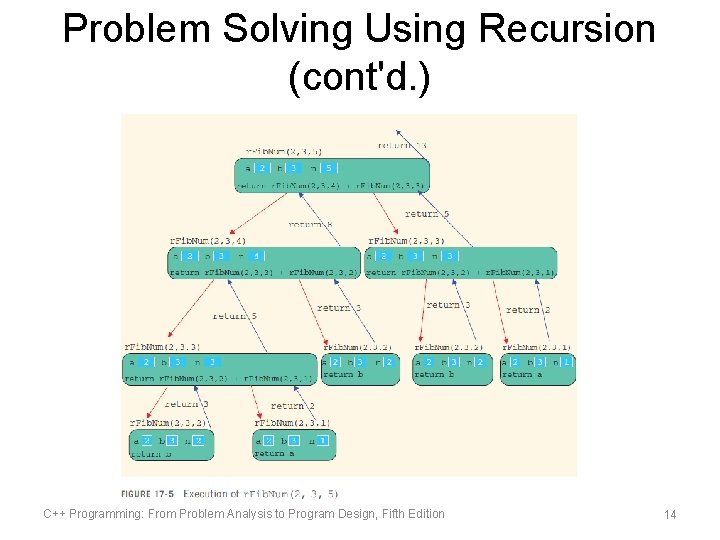 Problem Solving Using Recursion (cont'd. ) C++ Programming: From Problem Analysis to Program Design, Problem Solving Using Recursion (cont'd. ) C++ Programming: From Problem Analysis to Program Design,