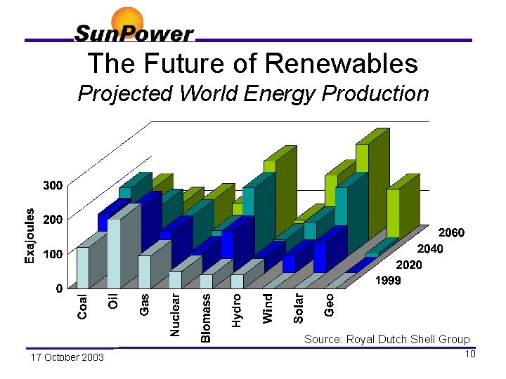 The Future of Renewables Projected World Energy Production Source: Royal Dutch Shell Group 17