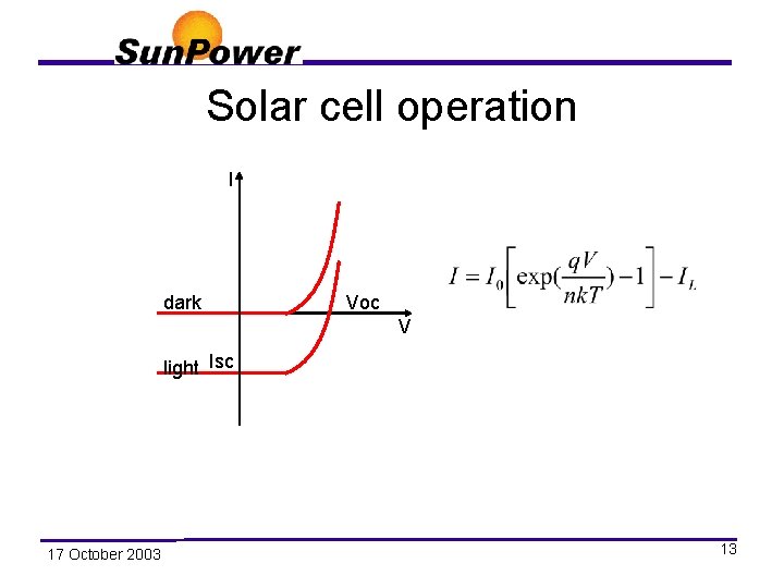 Solar cell operation I dark Voc V light Isc 17 October 2003 13 