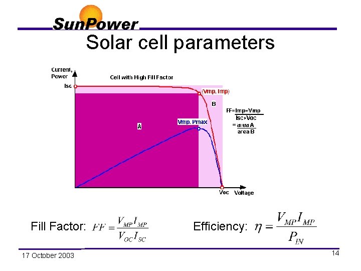 Solar cell parameters Fill Factor: 17 October 2003 Efficiency: 14 