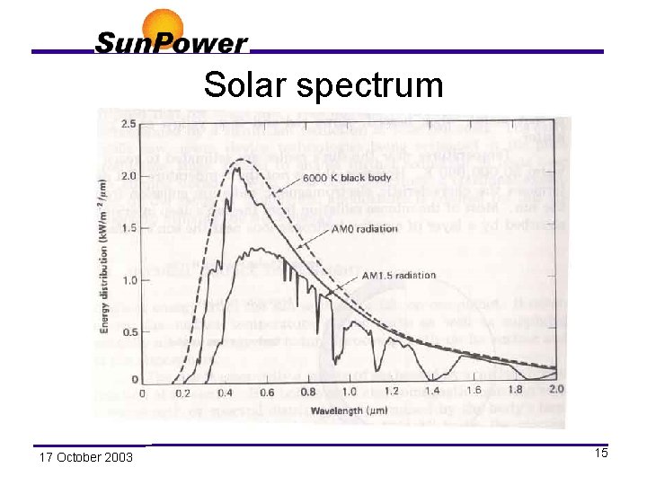 Solar spectrum 17 October 2003 15 