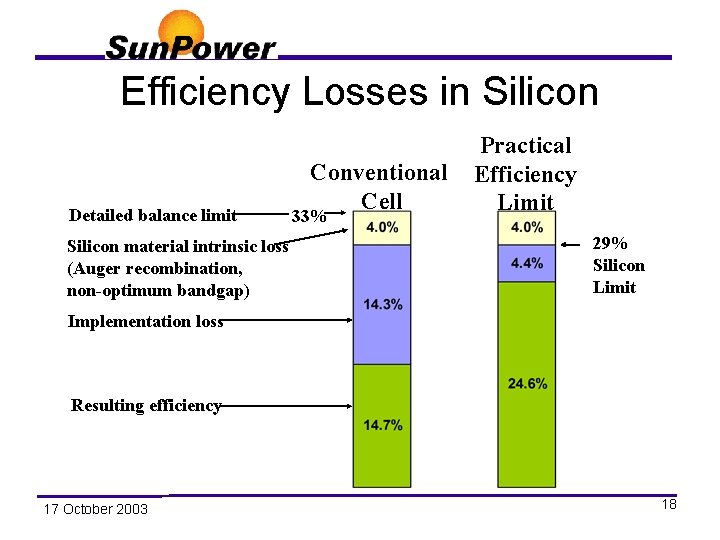 Efficiency Losses in Silicon Detailed balance limit Silicon material intrinsic loss (Auger recombination, non-optimum