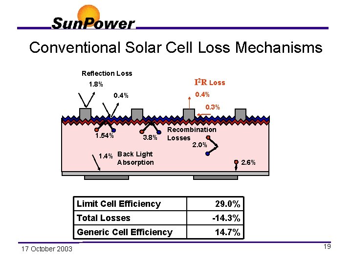 Conventional Solar Cell Loss Mechanisms Reflection Loss I 2 R Loss 1. 8% 0.