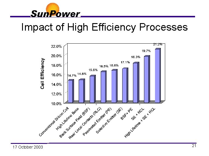 Impact of High Efficiency Processes 17 October 2003 21 