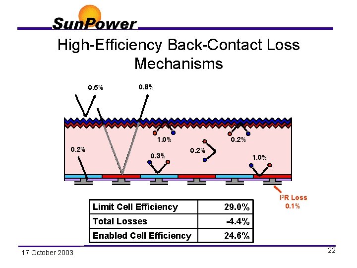 High-Efficiency Back-Contact Loss Mechanisms 0. 5% 0. 8% 1. 0% 0. 2% 17 October