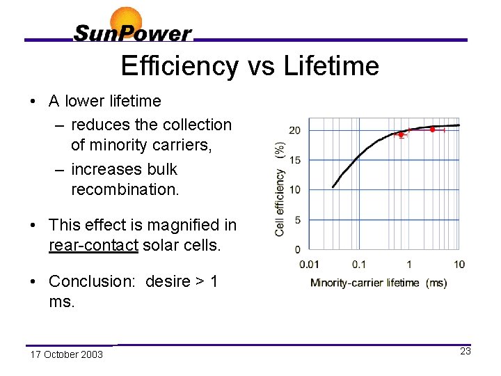 Efficiency vs Lifetime • A lower lifetime – reduces the collection of minority carriers,