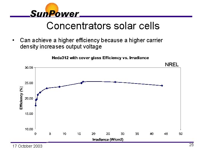 Concentrators solar cells • Can achieve a higher efficiency because a higher carrier density