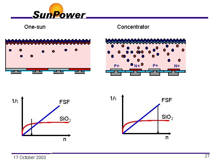 One-sun Concentrator P+ 1/ 17 October 2003 FSF 1/ N+ P+ N+ N+ P+