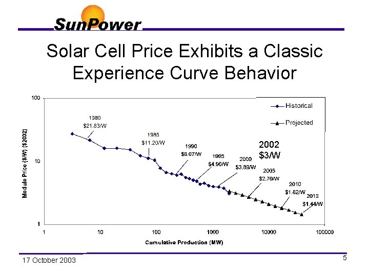 Solar Cell Price Exhibits a Classic Experience Curve Behavior 2002 $3/W 17 October 2003