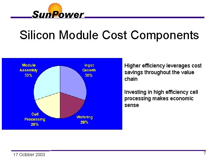 Silicon Module Cost Components Higher efficiency leverages cost savings throughout the value chain Investing