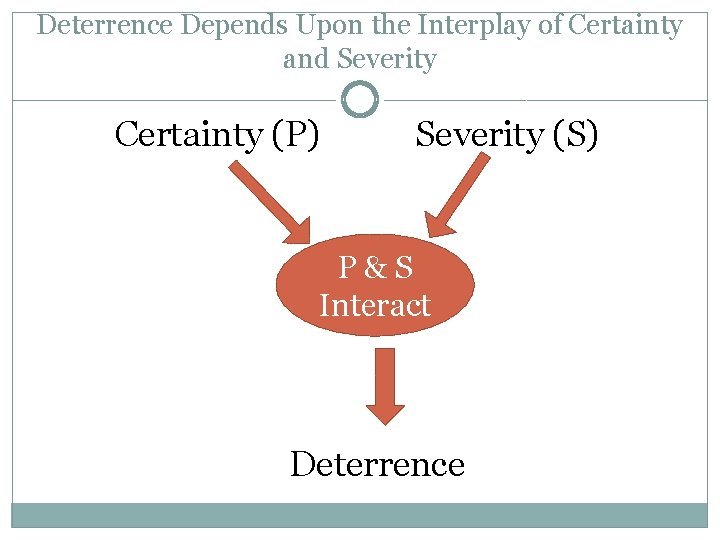 Deterrence Depends Upon the Interplay of Certainty and Severity Certainty (P) Severity (S) P