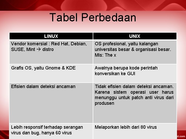 Tabel Perbedaan LINUX UNIX Vendor komersial : Red Hat, Debian, SUSE, Mint distro OS