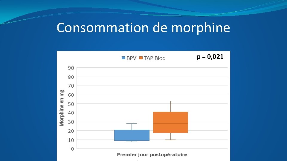 Consommation de morphine p = 0, 021 