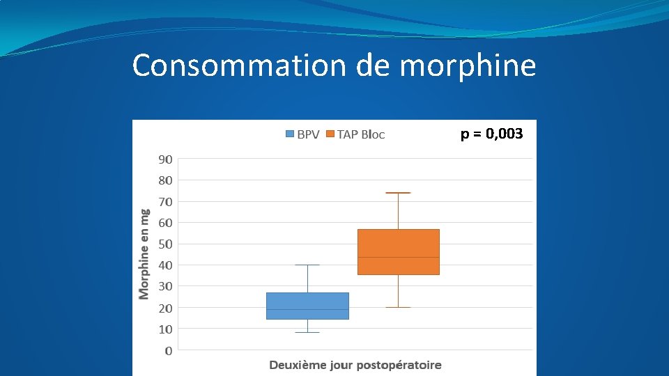 Consommation de morphine p = 0, 003 